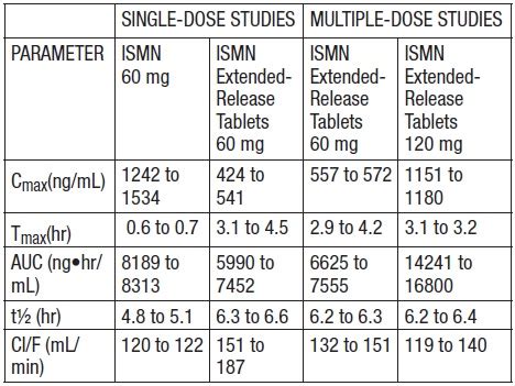 At least six different compounds have been detected in urine, with about 2 of the dose excreted as the unchanged drug and at least five metabolites. . Isosorbide mononitrate to dinitrate dose conversion